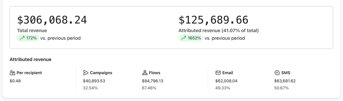 Klaviyo attributed revenue dashboard