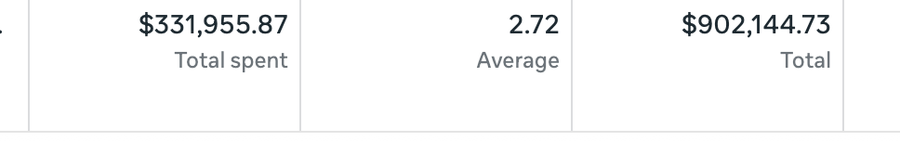 Meta ads spend and revenue dashboard